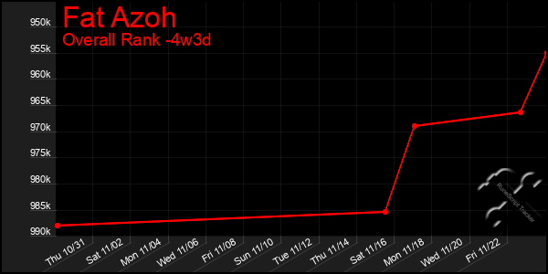 Last 31 Days Graph of Fat Azoh