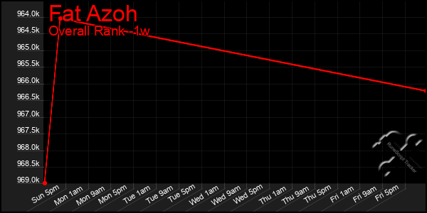 1 Week Graph of Fat Azoh