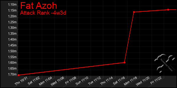 Last 31 Days Graph of Fat Azoh