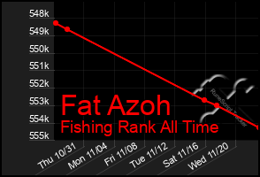 Total Graph of Fat Azoh