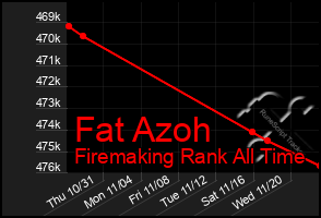 Total Graph of Fat Azoh