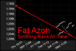 Total Graph of Fat Azoh