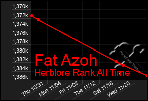 Total Graph of Fat Azoh