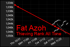 Total Graph of Fat Azoh