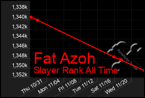 Total Graph of Fat Azoh