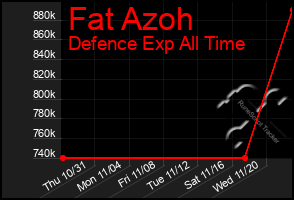 Total Graph of Fat Azoh