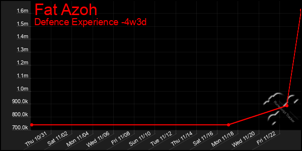 Last 31 Days Graph of Fat Azoh