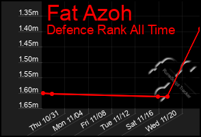 Total Graph of Fat Azoh