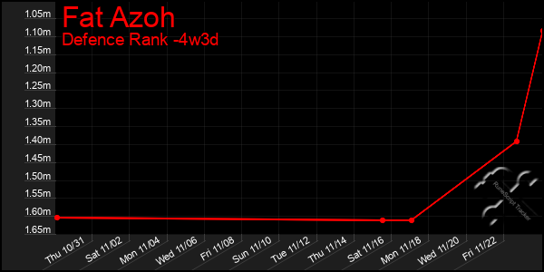 Last 31 Days Graph of Fat Azoh