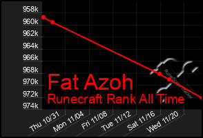 Total Graph of Fat Azoh