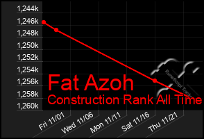 Total Graph of Fat Azoh