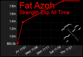 Total Graph of Fat Azoh