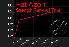 Total Graph of Fat Azoh