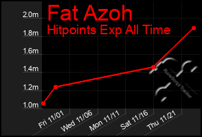 Total Graph of Fat Azoh