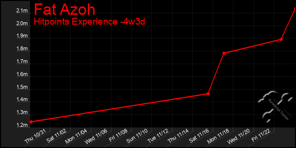 Last 31 Days Graph of Fat Azoh