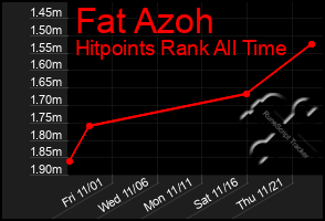 Total Graph of Fat Azoh