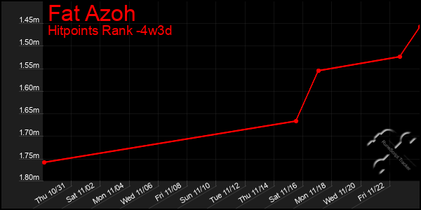 Last 31 Days Graph of Fat Azoh