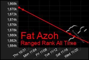 Total Graph of Fat Azoh