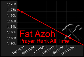 Total Graph of Fat Azoh