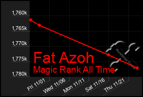 Total Graph of Fat Azoh