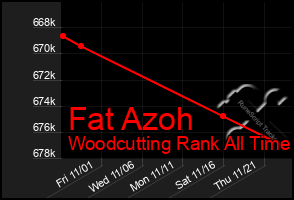 Total Graph of Fat Azoh