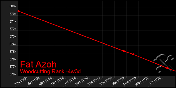 Last 31 Days Graph of Fat Azoh