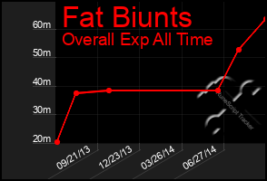 Total Graph of Fat Biunts
