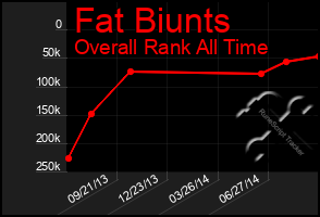 Total Graph of Fat Biunts