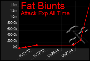 Total Graph of Fat Biunts