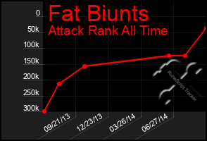 Total Graph of Fat Biunts