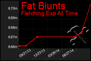 Total Graph of Fat Biunts