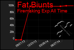 Total Graph of Fat Biunts