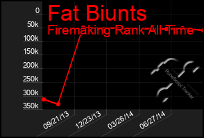 Total Graph of Fat Biunts
