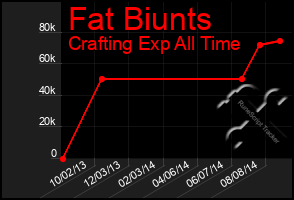 Total Graph of Fat Biunts