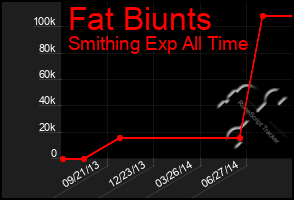 Total Graph of Fat Biunts