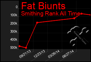 Total Graph of Fat Biunts