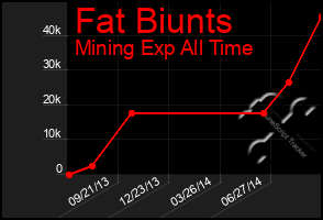 Total Graph of Fat Biunts