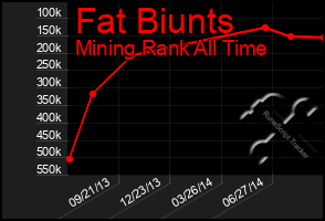 Total Graph of Fat Biunts