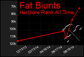 Total Graph of Fat Biunts