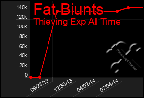 Total Graph of Fat Biunts