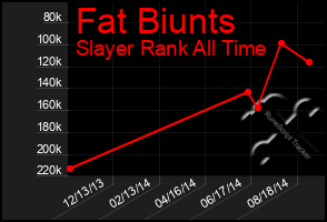 Total Graph of Fat Biunts