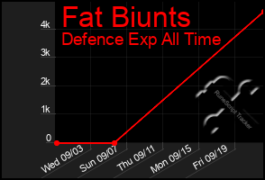 Total Graph of Fat Biunts