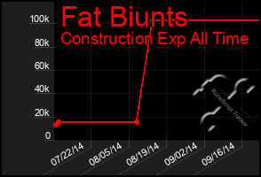 Total Graph of Fat Biunts