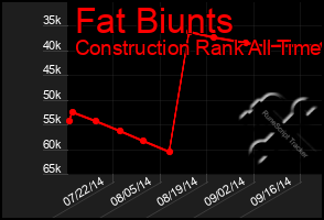 Total Graph of Fat Biunts
