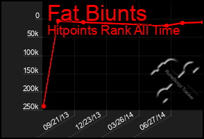 Total Graph of Fat Biunts