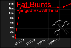 Total Graph of Fat Biunts