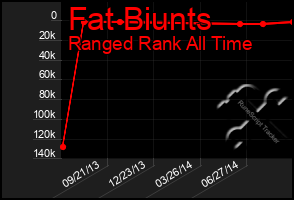 Total Graph of Fat Biunts