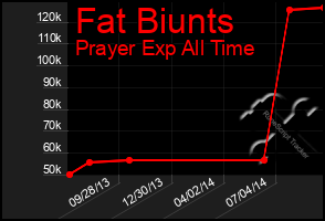 Total Graph of Fat Biunts