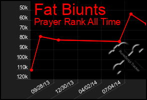 Total Graph of Fat Biunts