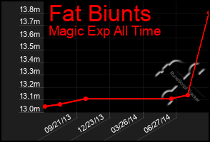 Total Graph of Fat Biunts